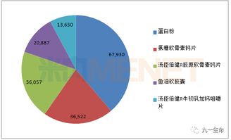 百億藍(lán)海誰主沉浮？盤點(diǎn)中國(guó)特定保健功能食品市場(chǎng)18個(gè)銷售過億的領(lǐng)航品牌