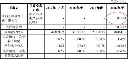 甘源食品產能利用率低迷卻募資擴產，經銷商糾紛揭示擴張隱憂